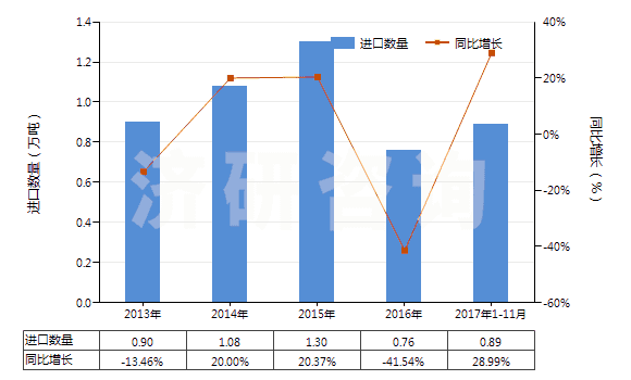 2013-2017年11月中國(guó)銅的氧化物及氫氧化物(HS28255000)進(jìn)口量及增速統(tǒng)計(jì)